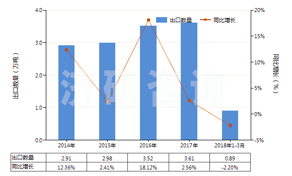 2014-2018年3月中國焊接輔助劑、作焊條芯子或焊條涂料用的制品(HS38109000)出口量及增速統(tǒng)計